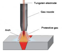 Schema Saldatura TIG