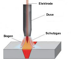 Schema Saldatura TIG